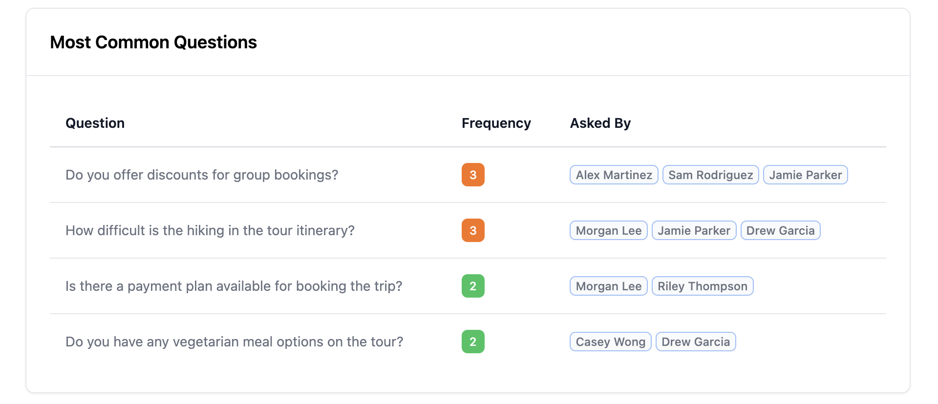 See What Questions Keep Coming Up