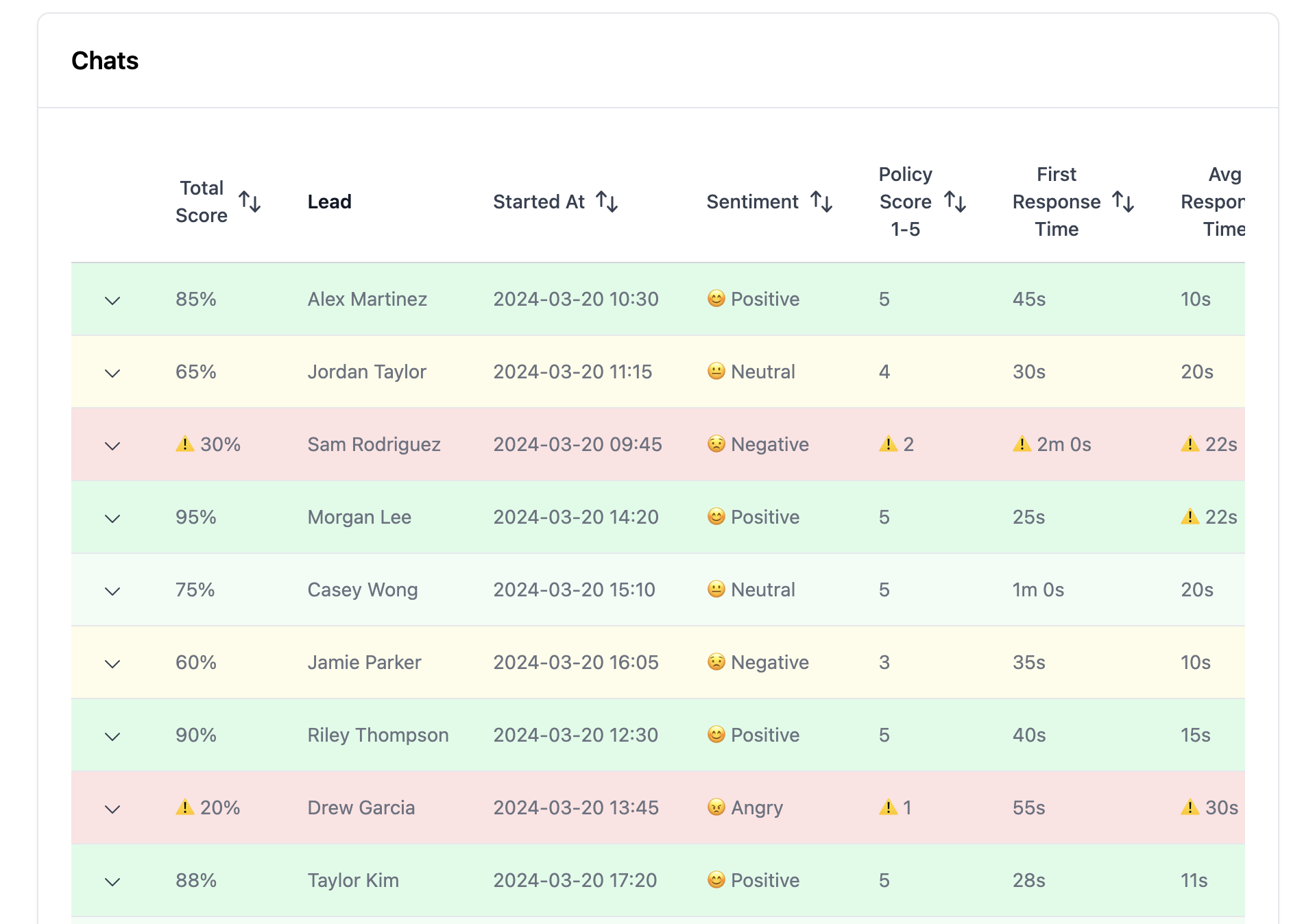 Spot Problematic Chats
